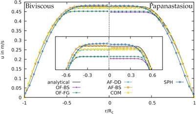 Benchmark Simulations of Dense Suspensions Flow Using Computational Fluid Dynamics